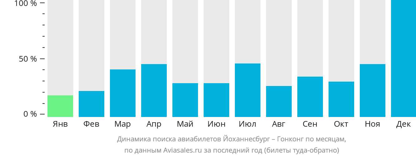Динамика поиска авиабилетов из Йоханнесбурга в Гонконг по месяцам