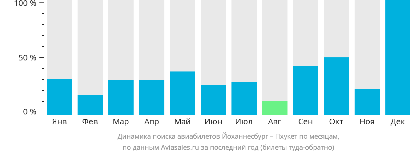 Динамика поиска авиабилетов из Йоханнесбурга на Пхукет по месяцам
