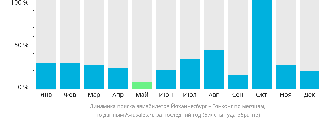 Динамика поиска авиабилетов из Йоханнесбурга в Гонконг по месяцам