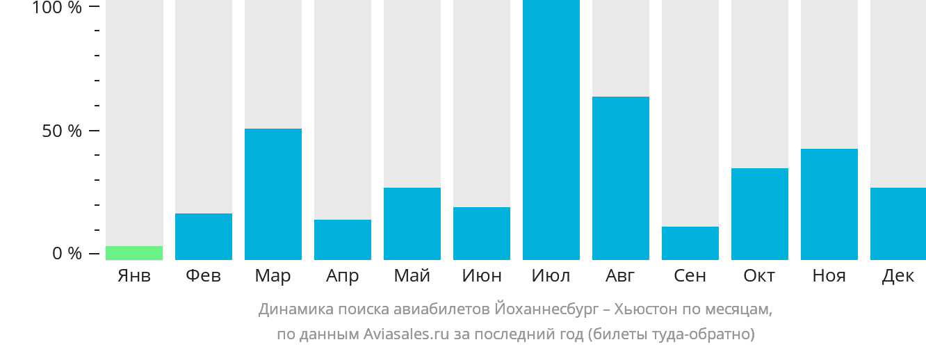 Динамика поиска авиабилетов из Йоханнесбурга в Хьюстон по месяцам