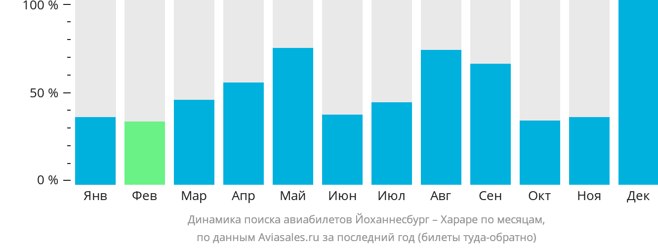 Динамика поиска авиабилетов из Йоханнесбурга в Хараре по месяцам