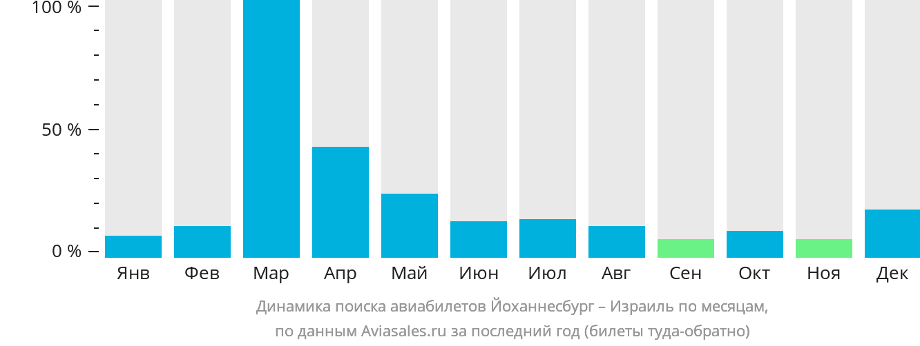 Динамика поиска авиабилетов из Йоханнесбурга в Израиль по месяцам