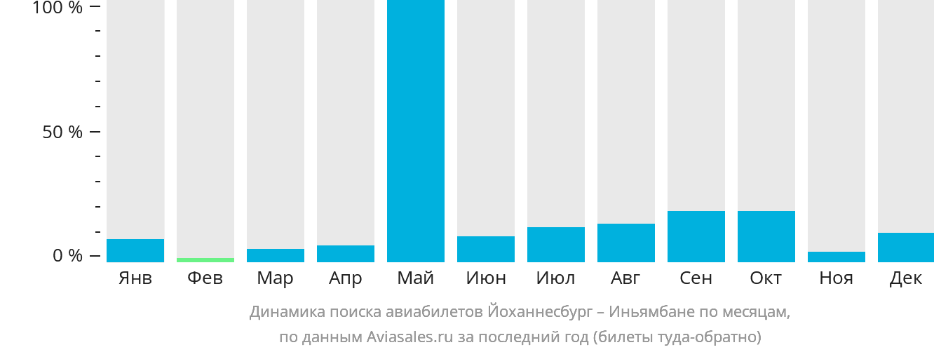 Динамика поиска авиабилетов из Йоханнесбурга в Иньямбане по месяцам