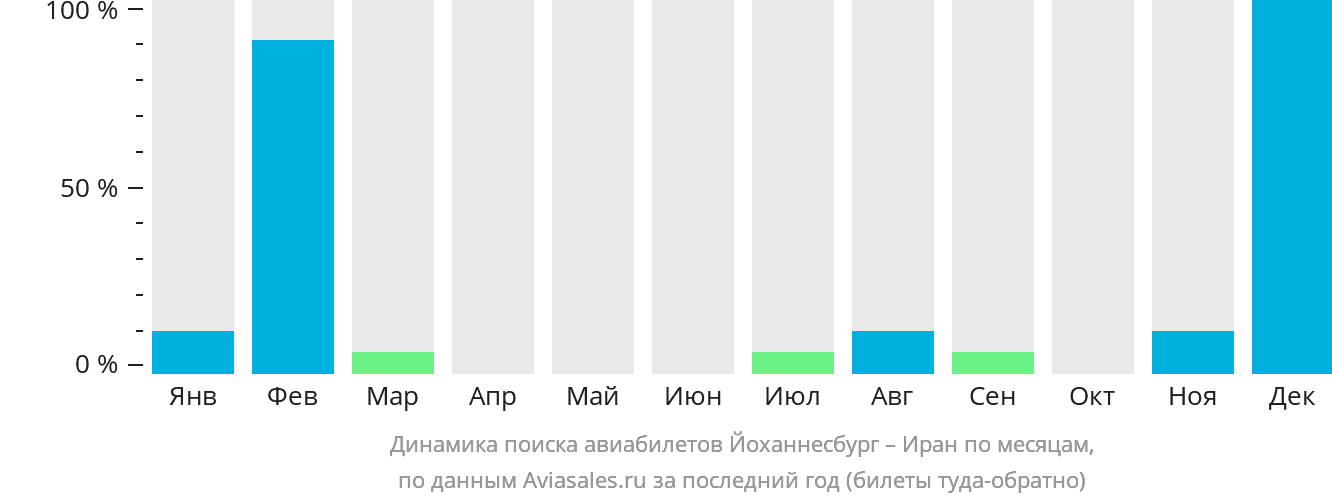 Динамика поиска авиабилетов из Йоханнесбурга в Иран по месяцам