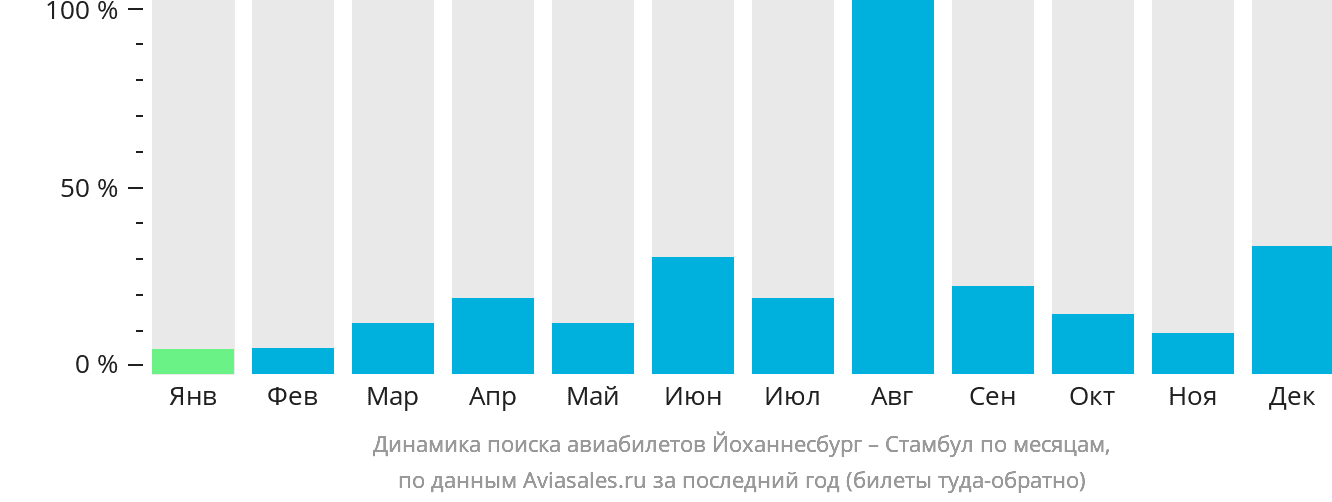 Динамика поиска авиабилетов из Йоханнесбурга в Стамбул по месяцам