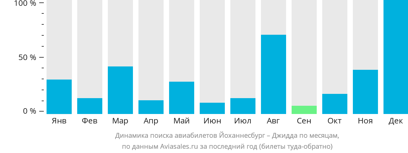 Динамика поиска авиабилетов из Йоханнесбурга в Джидду по месяцам