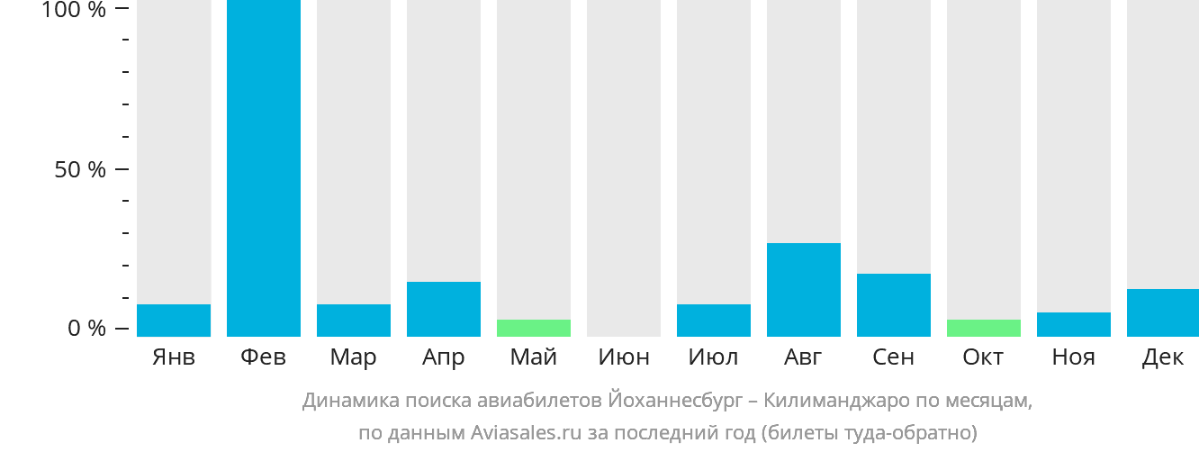 Динамика поиска авиабилетов из Йоханнесбурга в Килиманджаро по месяцам