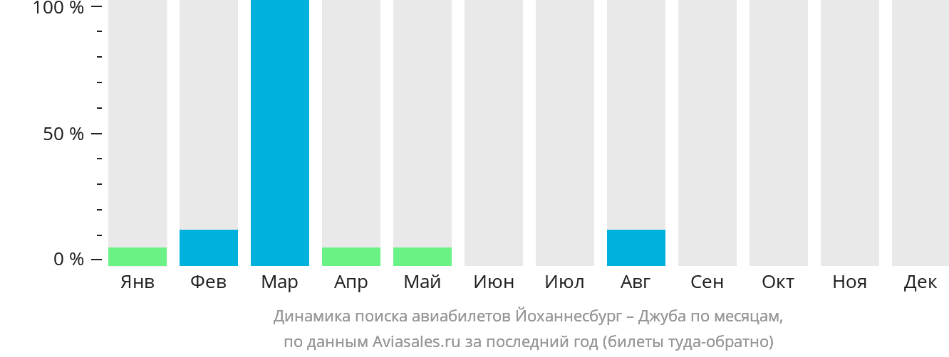 Динамика поиска авиабилетов из Йоханнесбурга в Джубу по месяцам