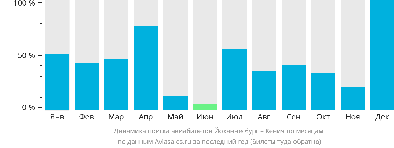 Динамика поиска авиабилетов из Йоханнесбурга в Кению по месяцам