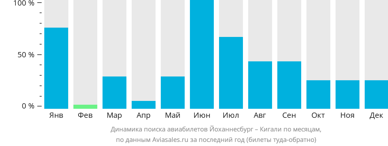 Динамика поиска авиабилетов из Йоханнесбурга в Кигали по месяцам