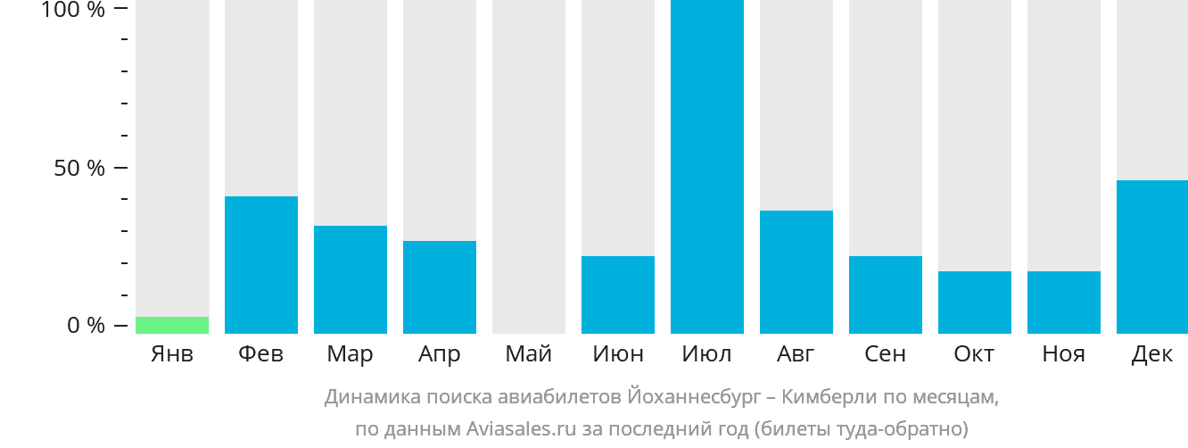 Динамика поиска авиабилетов из Йоханнесбурга в Кимберли по месяцам
