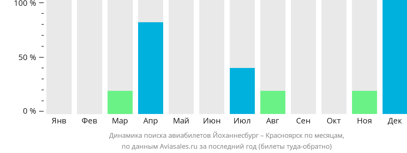 Динамика поиска авиабилетов из Йоханнесбурга в Красноярск по месяцам