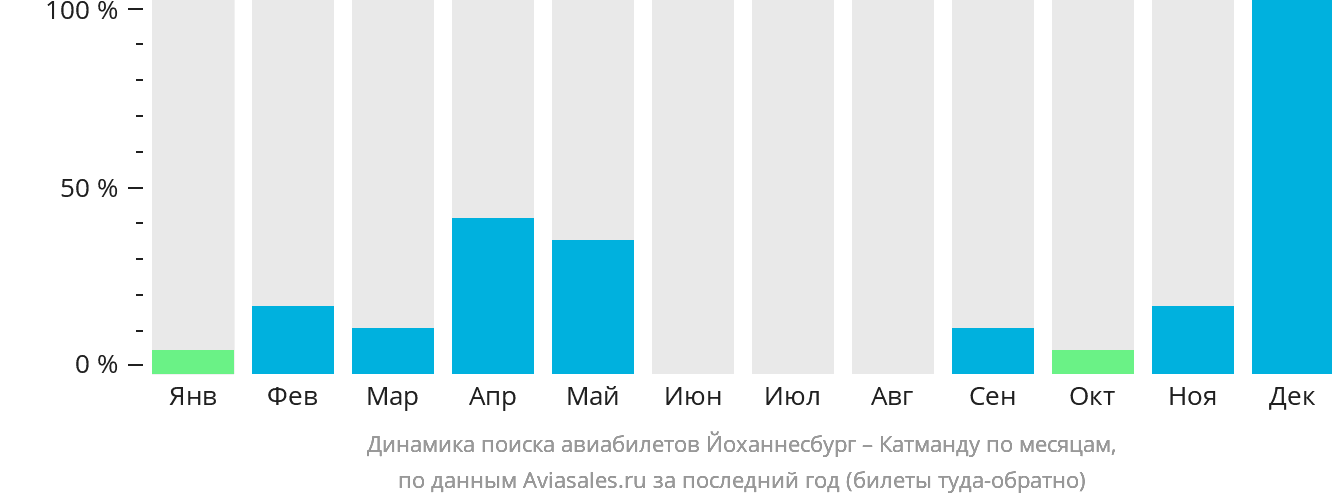 Динамика поиска авиабилетов из Йоханнесбурга в Катманду по месяцам