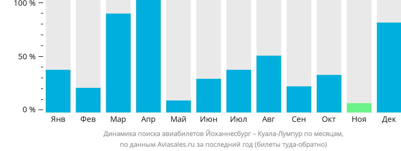 Динамика поиска авиабилетов из Йоханнесбурга в Куала-Лумпур по месяцам