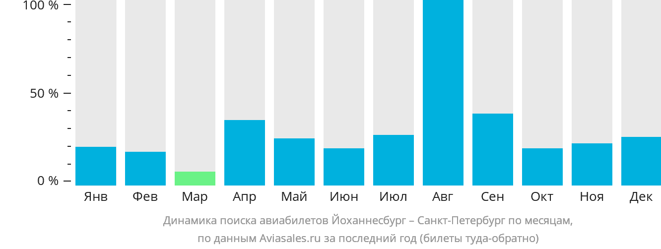 Динамика поиска авиабилетов из Йоханнесбурга в Санкт-Петербург по месяцам