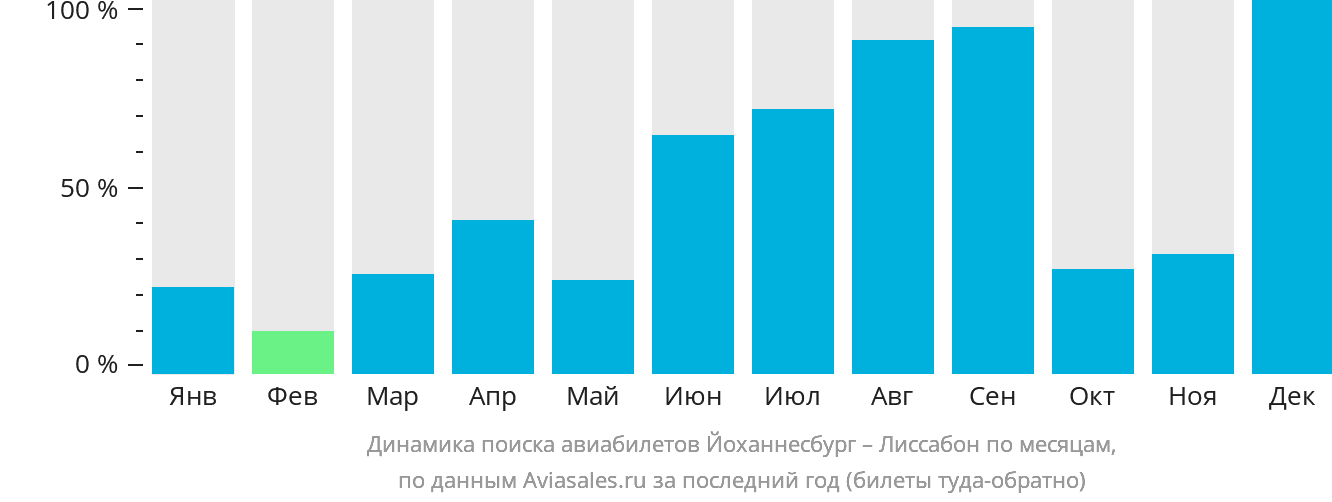 Динамика поиска авиабилетов из Йоханнесбурга в Лиссабон по месяцам