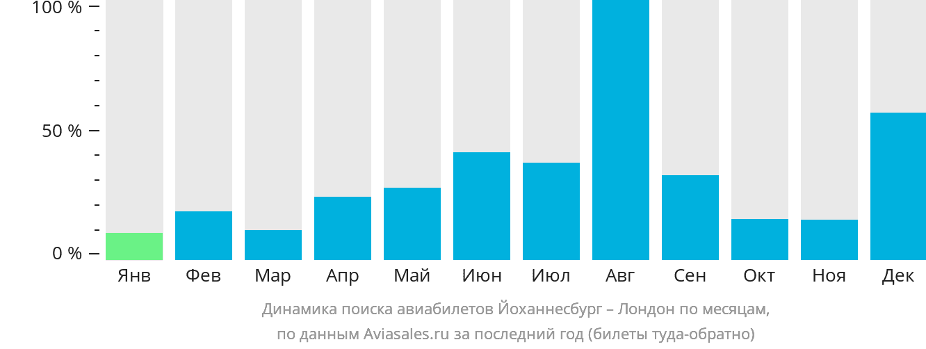 Динамика поиска авиабилетов из Йоханнесбурга в Лондон по месяцам