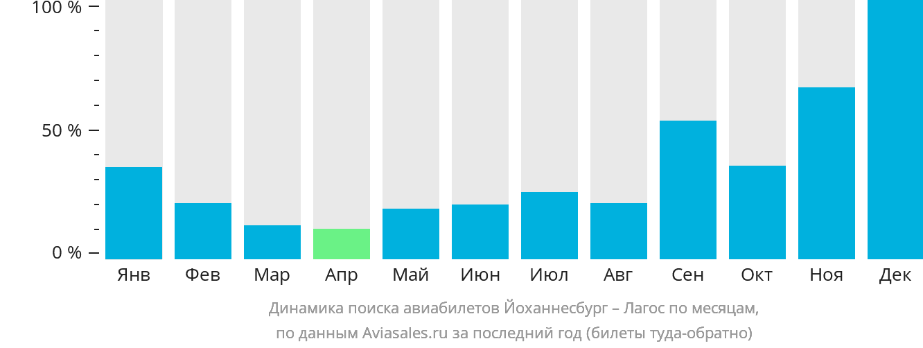 Динамика поиска авиабилетов из Йоханнесбурга в Лагос по месяцам