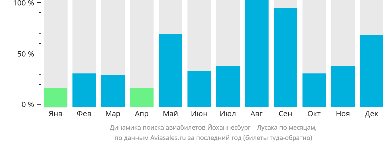 Динамика поиска авиабилетов из Йоханнесбурга в Лусаку по месяцам