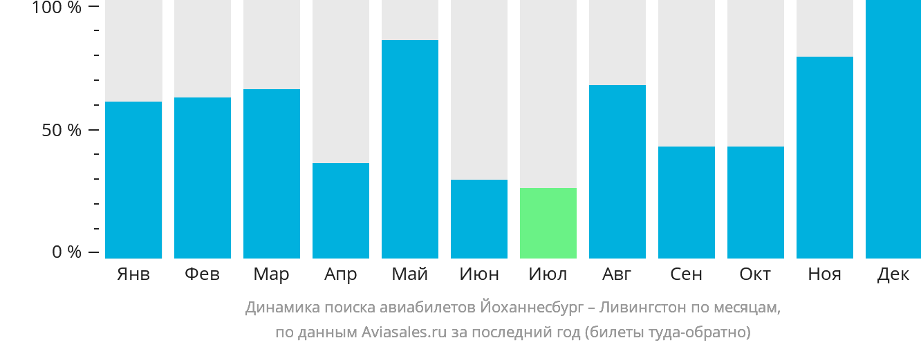Динамика поиска авиабилетов из Йоханнесбурга в Ливингстон по месяцам