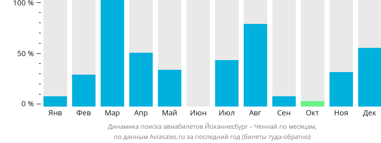 Динамика поиска авиабилетов из Йоханнесбурга в Ченнай по месяцам
