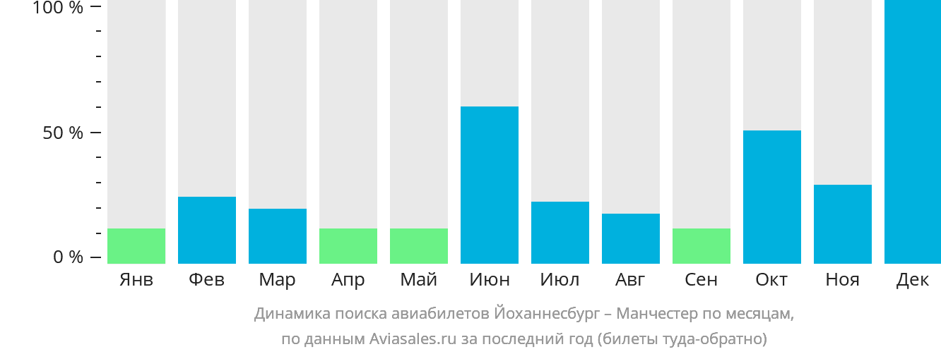 Динамика поиска авиабилетов из Йоханнесбурга в Манчестер по месяцам