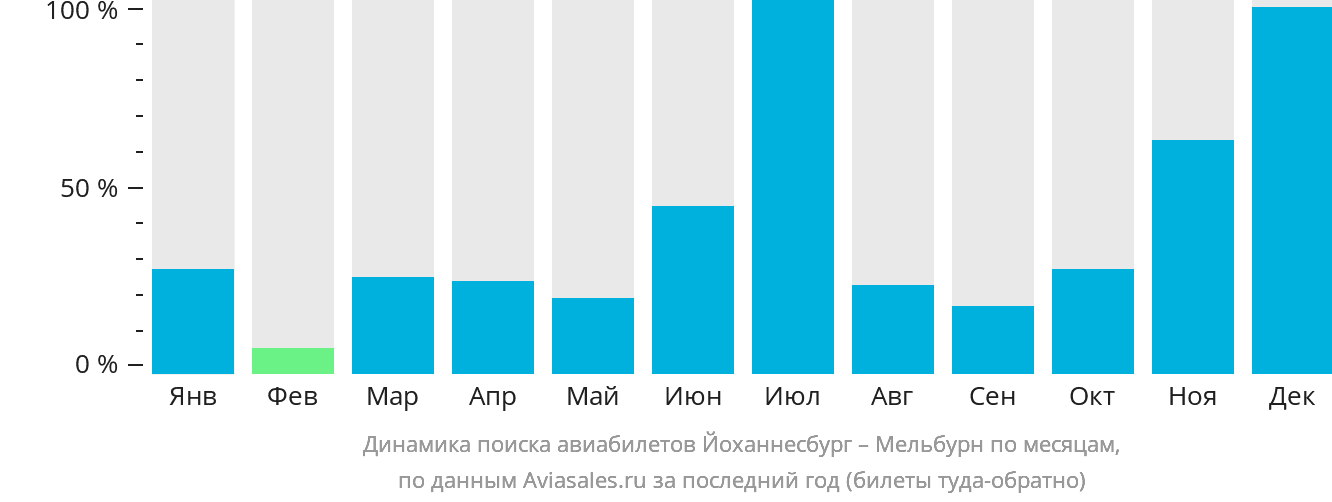 Динамика поиска авиабилетов из Йоханнесбурга в Мельбурн по месяцам