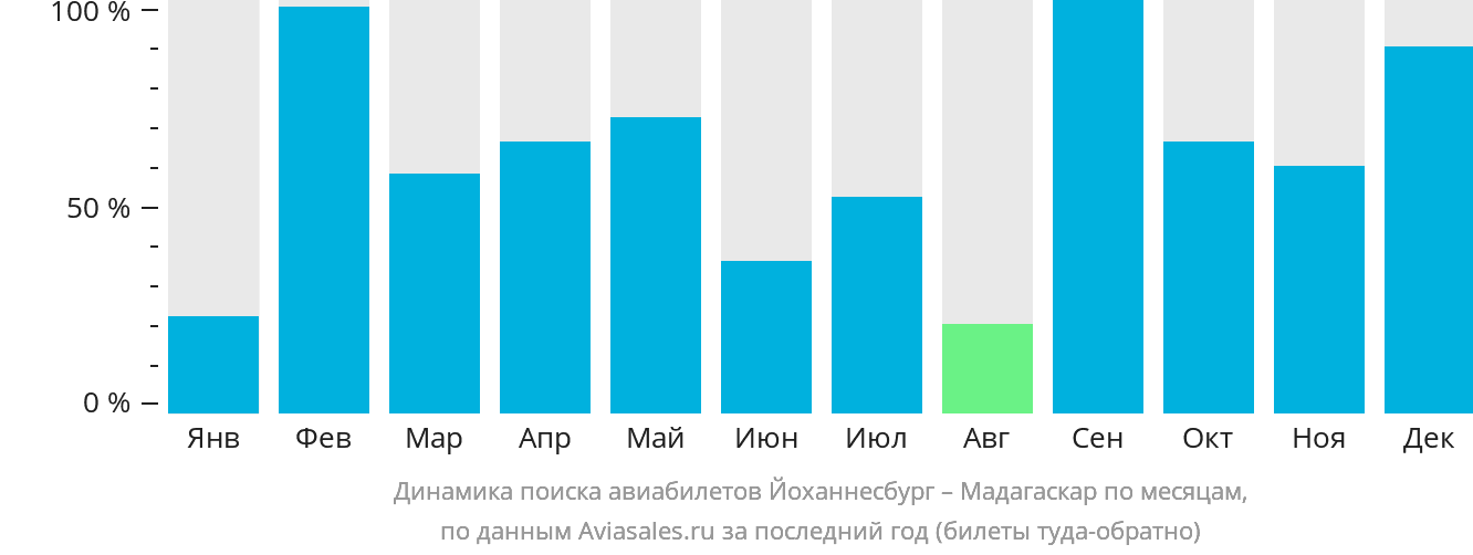 Динамика поиска авиабилетов из Йоханнесбурга в Мадагаскар по месяцам