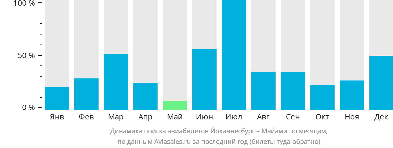 Динамика поиска авиабилетов из Йоханнесбурга в Майами по месяцам