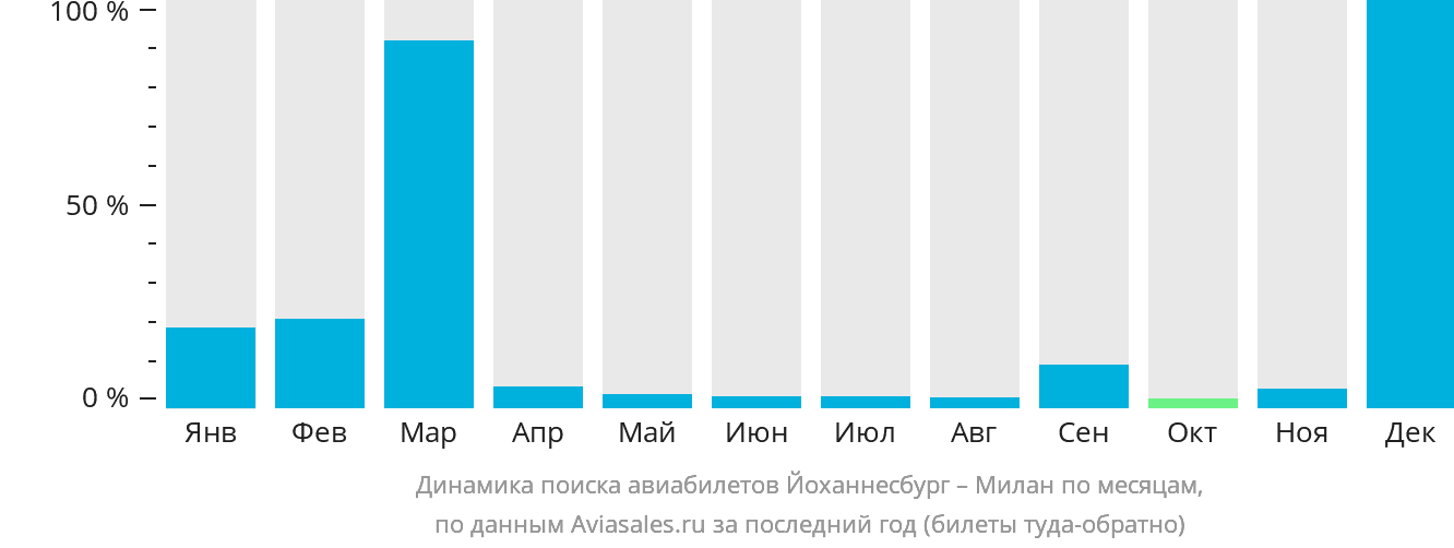 Динамика поиска авиабилетов из Йоханнесбурга в Милан по месяцам