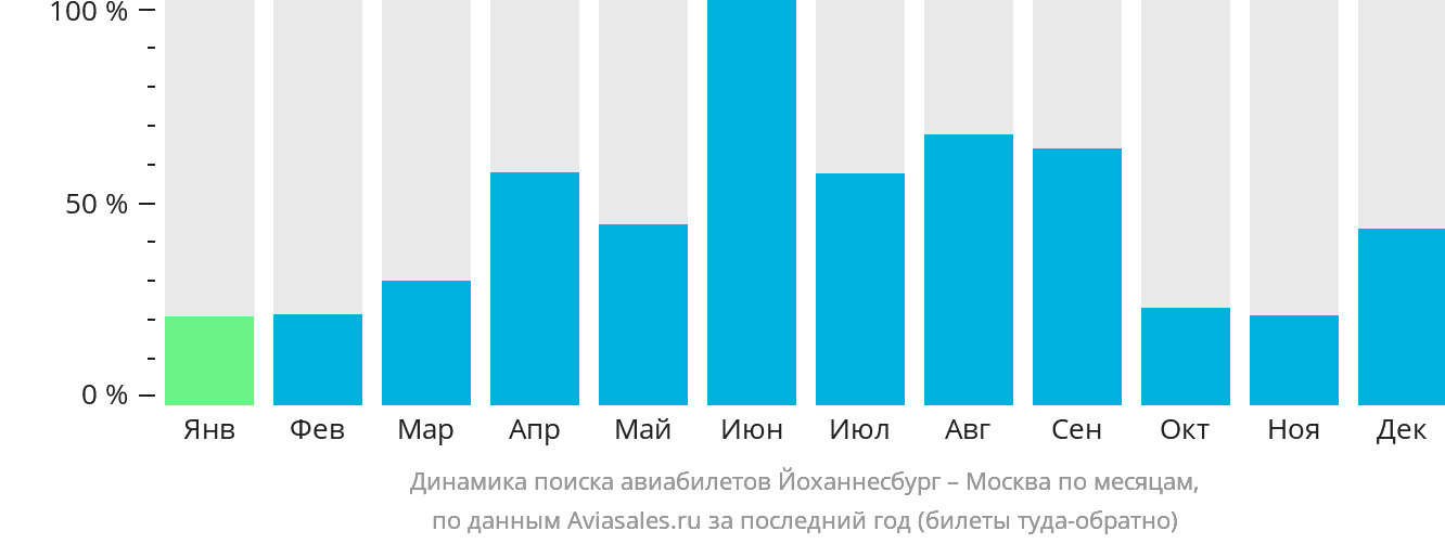 Динамика поиска авиабилетов из Йоханнесбурга в Москву по месяцам