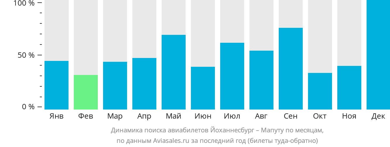 Динамика поиска авиабилетов из Йоханнесбурга в Мапуту по месяцам