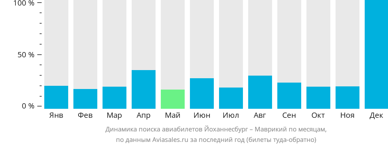 Динамика поиска авиабилетов из Йоханнесбурга в Маврикий по месяцам