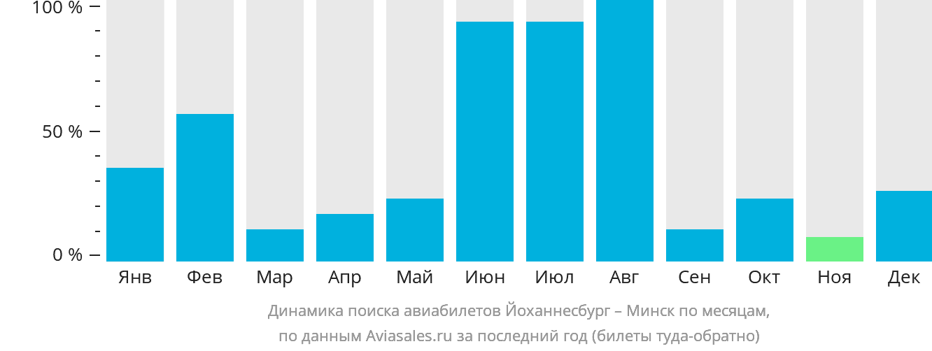 Динамика поиска авиабилетов из Йоханнесбурга в Минск по месяцам