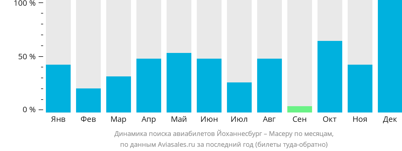 Динамика поиска авиабилетов из Йоханнесбурга в Масеру по месяцам