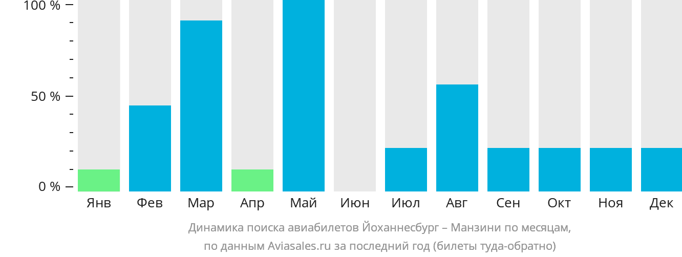 Динамика поиска авиабилетов из Йоханнесбурга в Манзини по месяцам