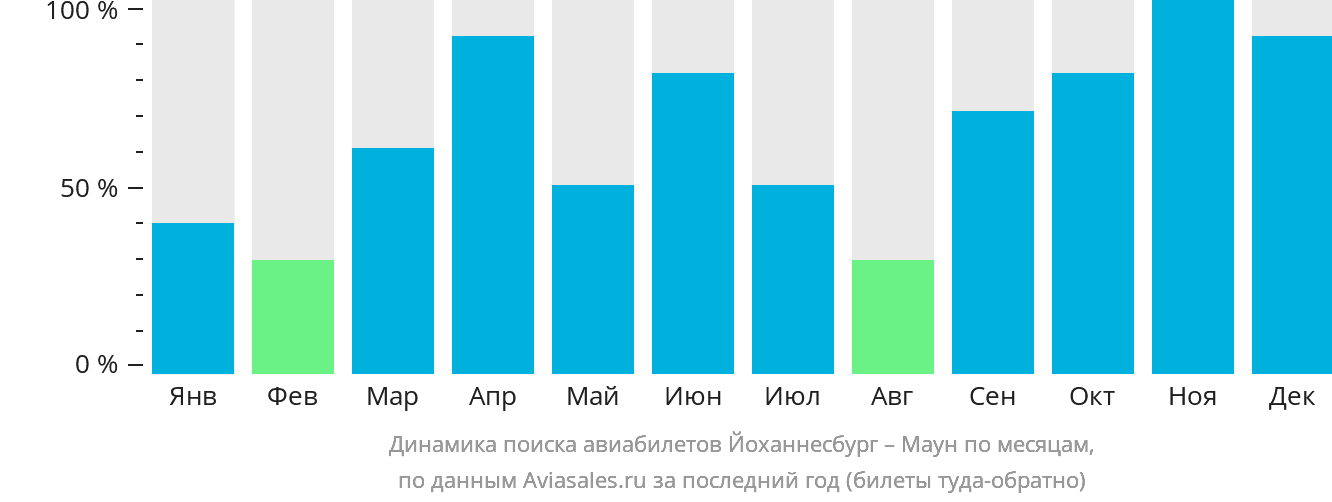 Динамика поиска авиабилетов из Йоханнесбурга в Маун по месяцам
