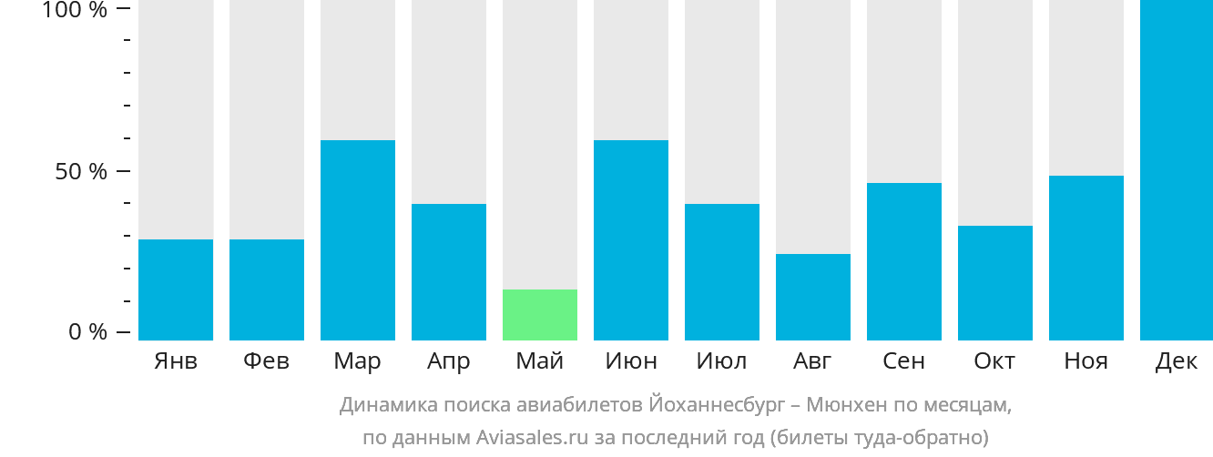 Динамика поиска авиабилетов из Йоханнесбурга в Мюнхен по месяцам