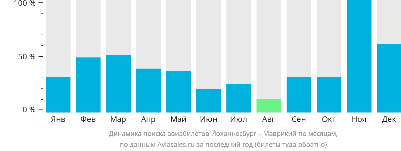 Динамика поиска авиабилетов из Йоханнесбурга на Маврикий по месяцам