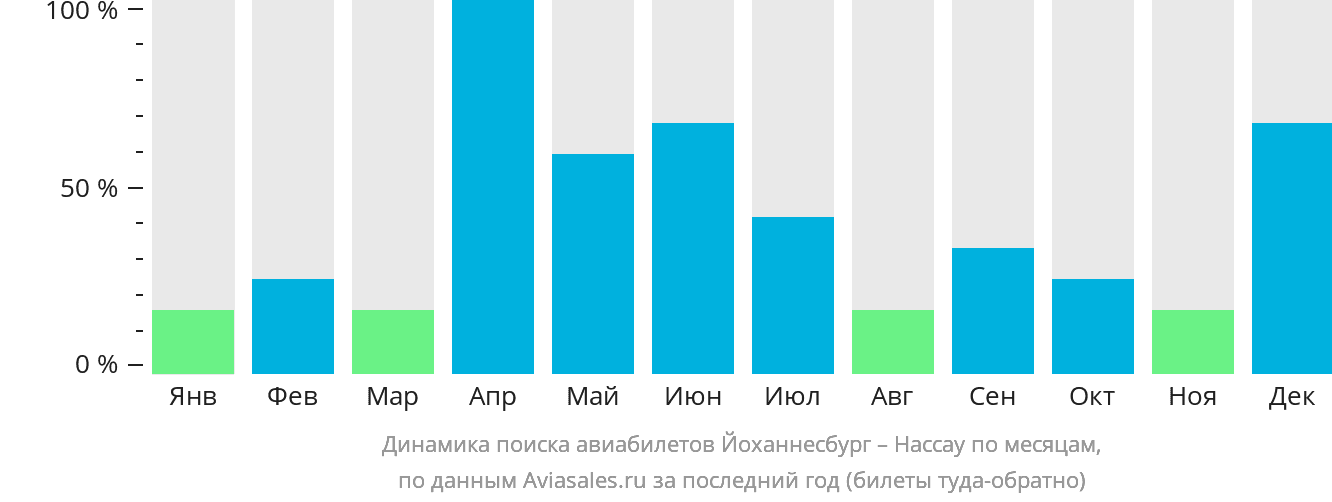 Динамика поиска авиабилетов из Йоханнесбурга в Нассау по месяцам
