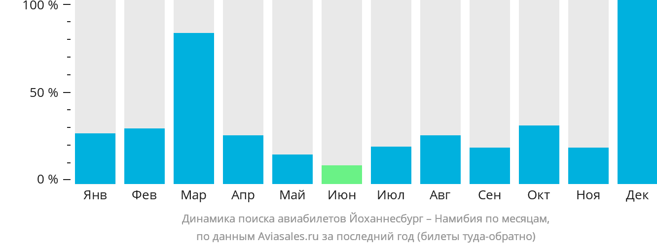 Динамика поиска авиабилетов из Йоханнесбурга в Намибию по месяцам