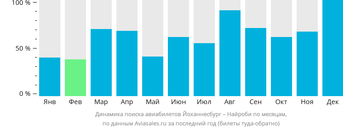 Динамика поиска авиабилетов из Йоханнесбурга в Найроби по месяцам