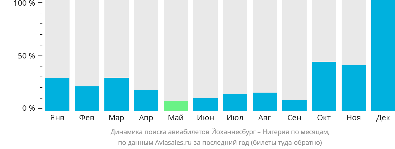 Динамика поиска авиабилетов из Йоханнесбурга в Нигерию по месяцам