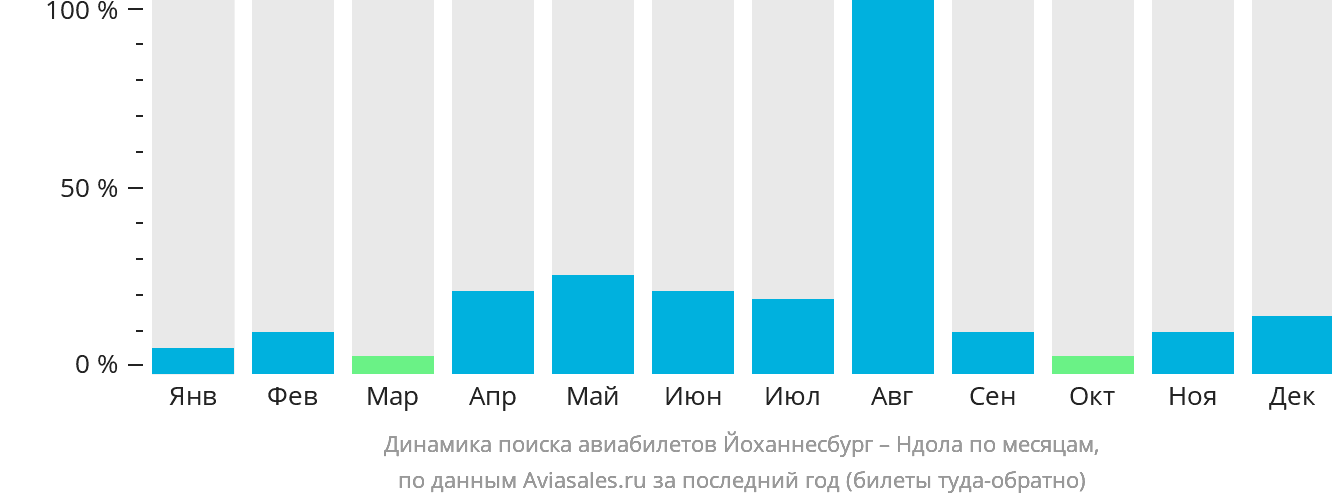 Динамика поиска авиабилетов из Йоханнесбурга в Ндолу по месяцам