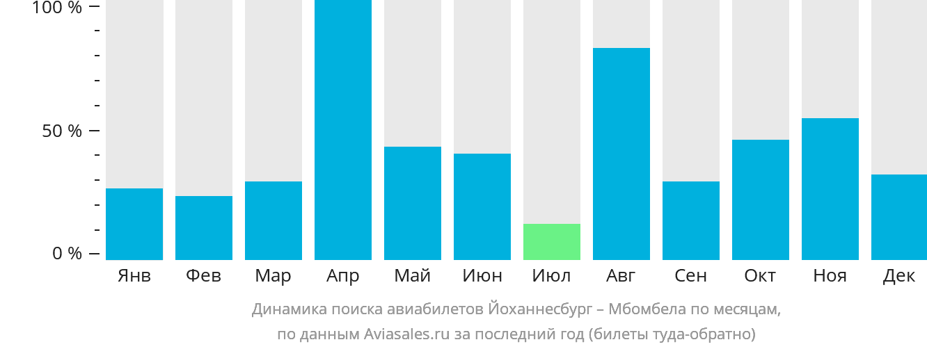 Динамика поиска авиабилетов из Йоханнесбурга в Мбомбелу по месяцам