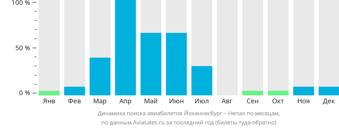 Динамика поиска авиабилетов из Йоханнесбурга в Непал по месяцам