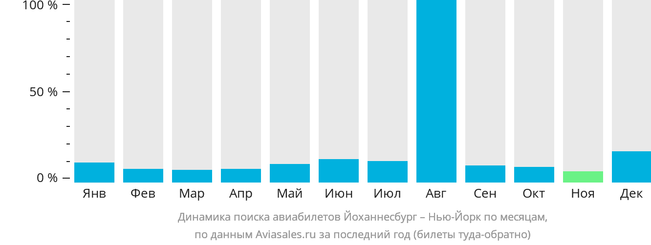 Динамика поиска авиабилетов из Йоханнесбурга в Нью-Йорк по месяцам