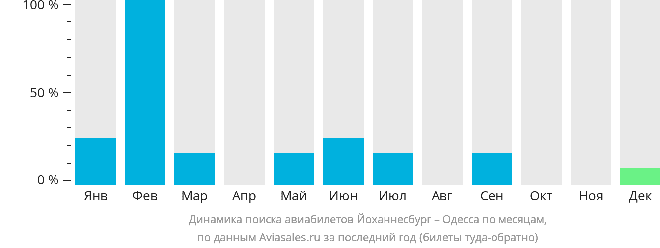 Динамика поиска авиабилетов из Йоханнесбурга в Одессу по месяцам
