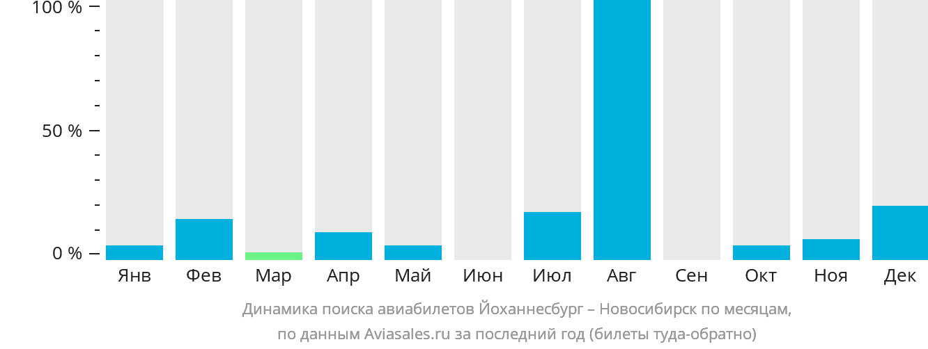 Динамика поиска авиабилетов из Йоханнесбурга в Новосибирск по месяцам