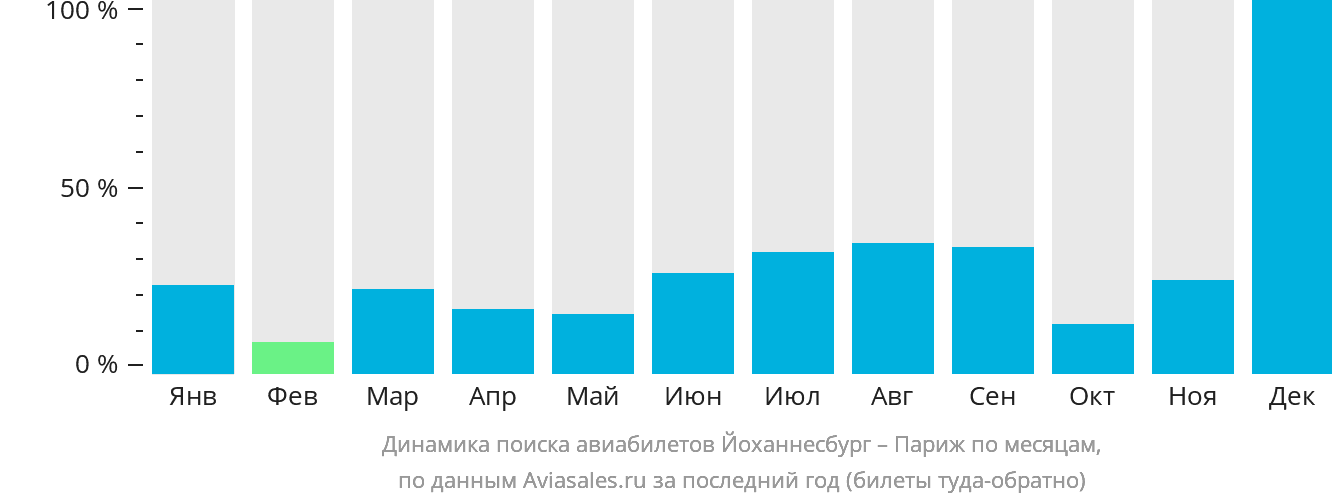 Динамика поиска авиабилетов из Йоханнесбурга в Париж по месяцам